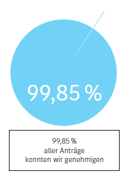 Grafik aus Transparenzbericht 2024: Hilfsmittelanträge
