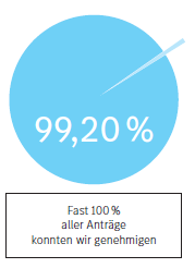 Grafik aus Transparenzbericht 2024: Psychotherapieanträge