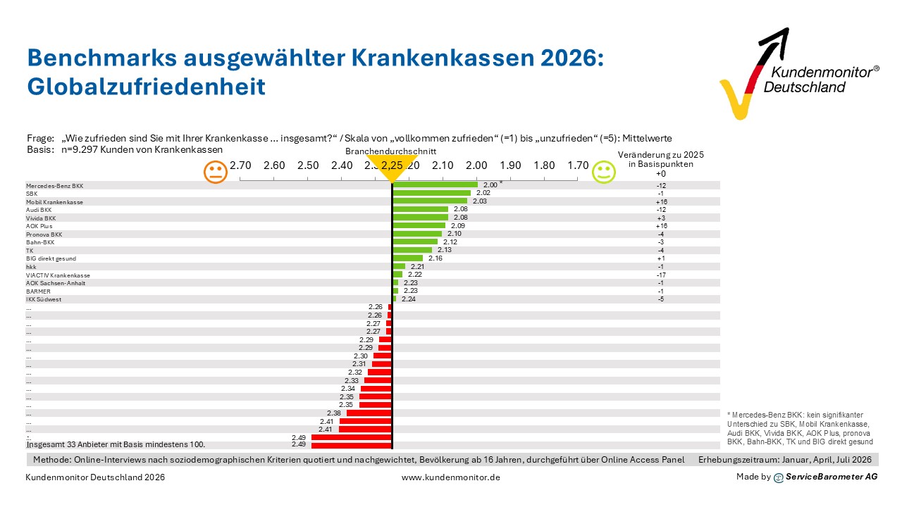 Kundenmonitor Diagramm zur Globalzufriedenheit. Mercedes-Ben BKK auf Platz 1.