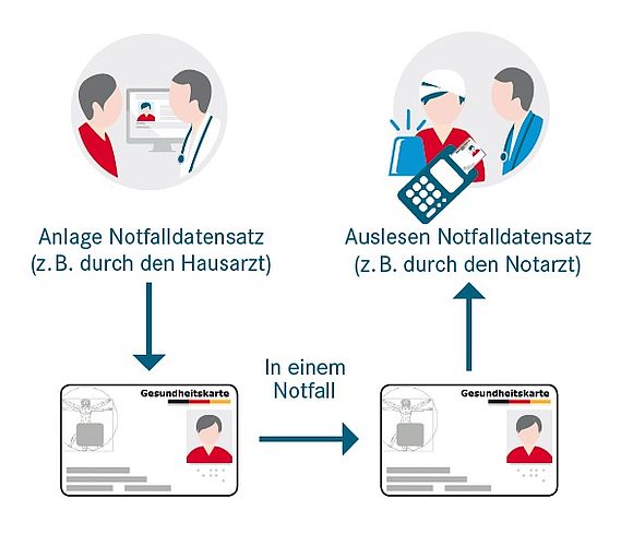 Grafik der Notfalldaten auf der elektronischen Gesundheitskarte
