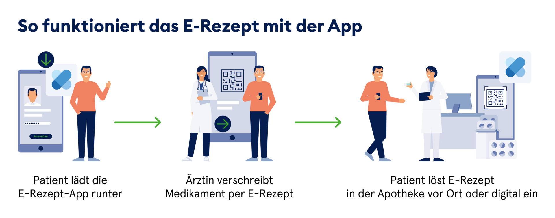 So funktioniert die App.